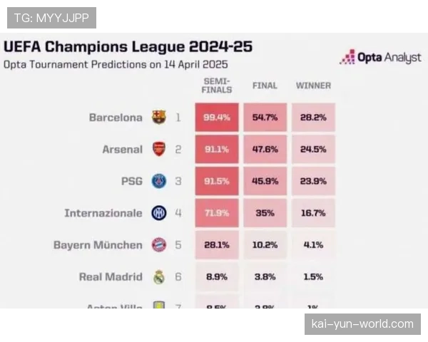 欧冠淘汰赛阶段各队薪资对比 国米1.41亿欧低于巴黎2.21亿欧